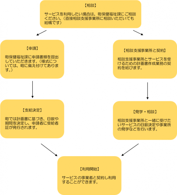 サービス利用までの流れの図