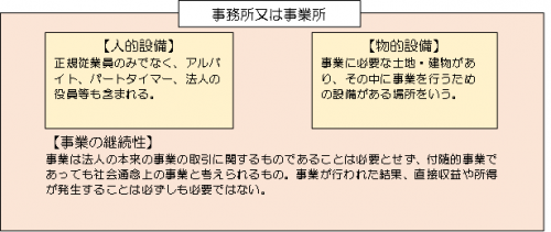 事務所又は事業所イメージ図