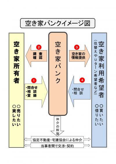 空家バンクイメージ