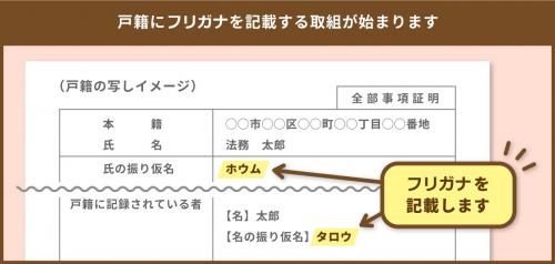 戸籍振り仮名