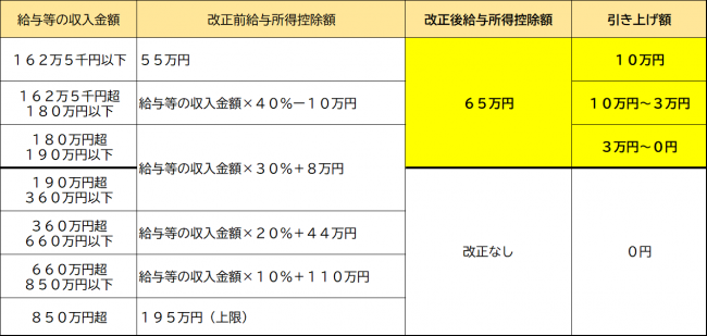 給与所得控除改正の表