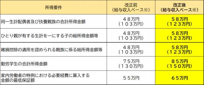 扶養親族等の所得要件改正の表