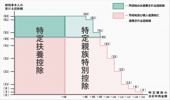 特定親族特別控除イメージ図