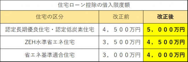 住借控除の表