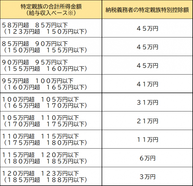 特定親族特別控除の表