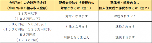 扶養親族等の所得要件や均等割要件　計算例