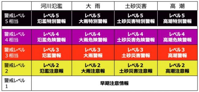 新たな防災気象情報（一覧表）