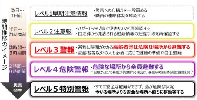 レベルごとの取るべき行動