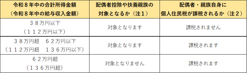 扶養親族等の所得要件や均等割要件　計算例